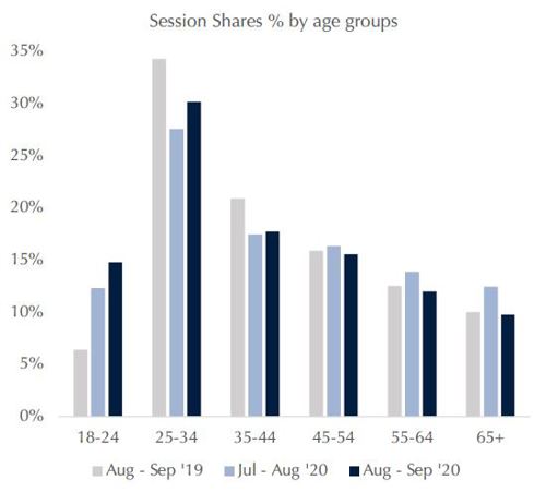 Session Shares by Age