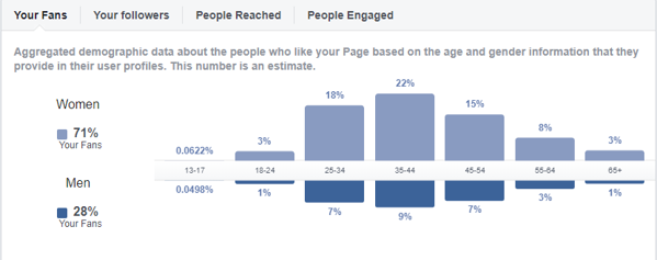 Hotel Social Target Audience