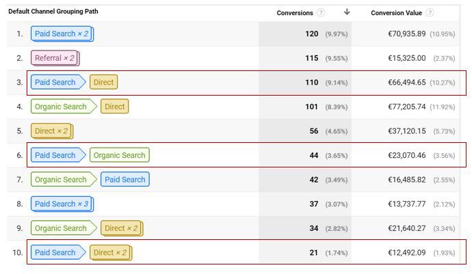 Hotel Marketing Attribution