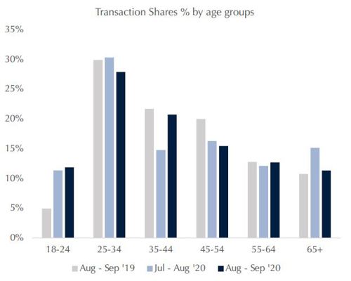 Transaction Shares by Age