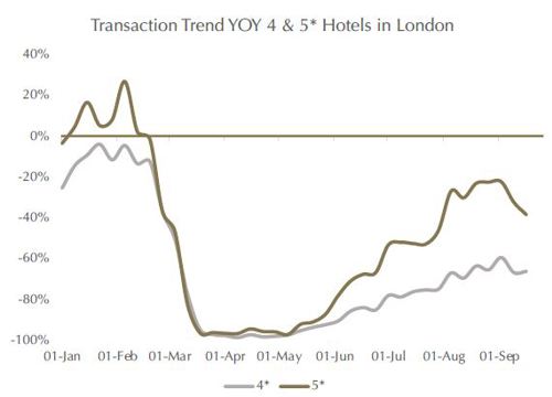 Transactions by Star Rating