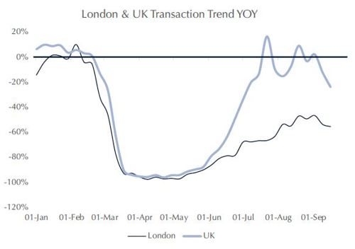 London & UK Transactions