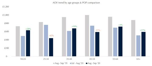 London AOV By Age Group